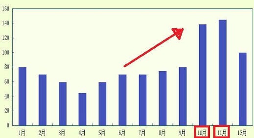 時期によって抜け毛が多い原因と予防方法